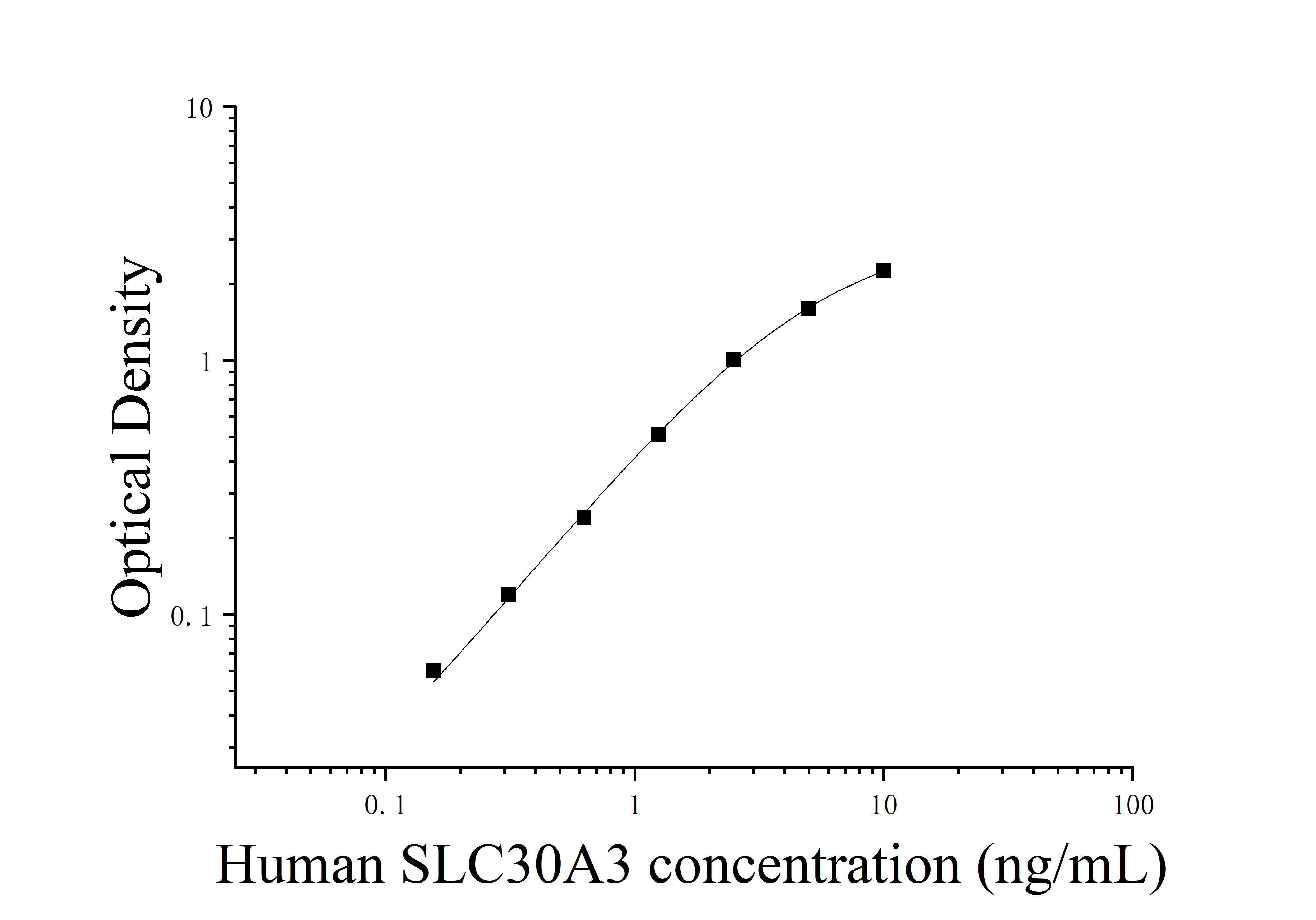 Human Solute Carrier Family 30, Member 3 (SLC30A3) ELISA Kit Human Solute Carrier Family 30, Member 3 (SLC30A3) ELISA Kit
